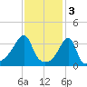 Pawtuxet Cove tide chart for Friday, February 3, 2023