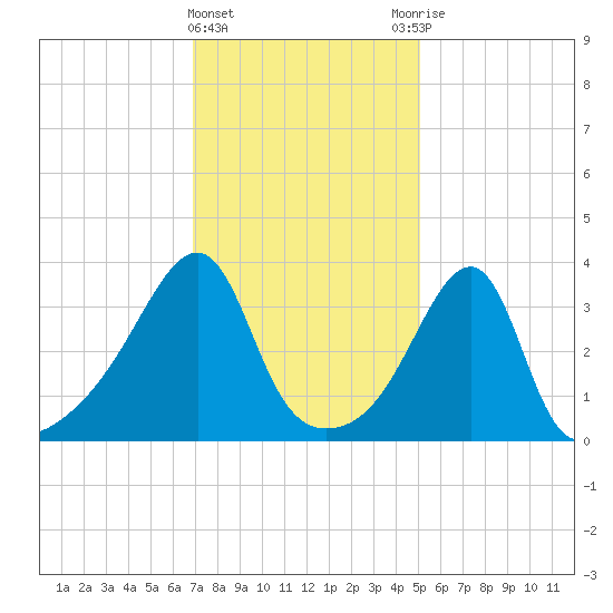 Pawtuxet Cove tide chart for Saturday, February 4, 2023
