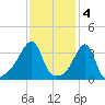Pawtuxet Cove tide chart for Saturday, February 4, 2023