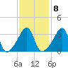 Pawtuxet Cove tide chart for Wednesday, February 8, 2023