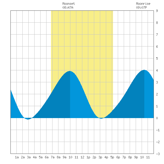 Pawtuxet Cove tide chart for Thursday, February 9, 2023