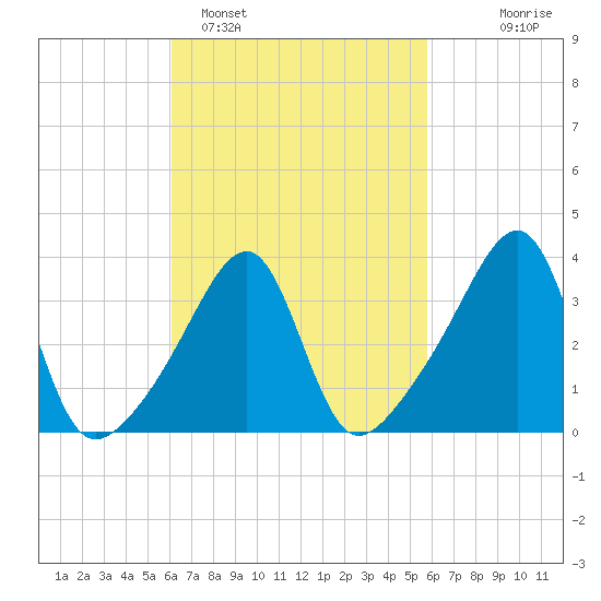 Pawtuxet Cove tide chart for Friday, March 10, 2023