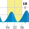 Pawtuxet Cove tide chart for Friday, March 10, 2023