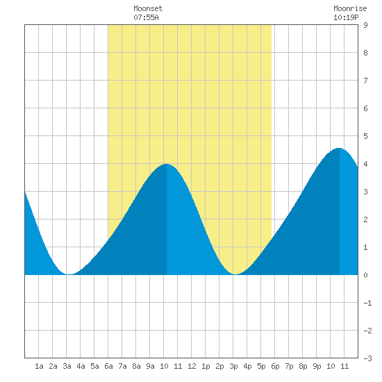 Pawtuxet Cove tide chart for Saturday, March 11, 2023
