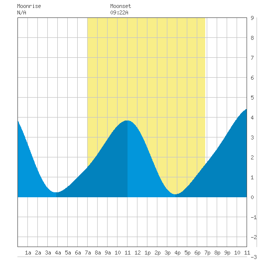Pawtuxet Cove tide chart for Sunday, March 12, 2023