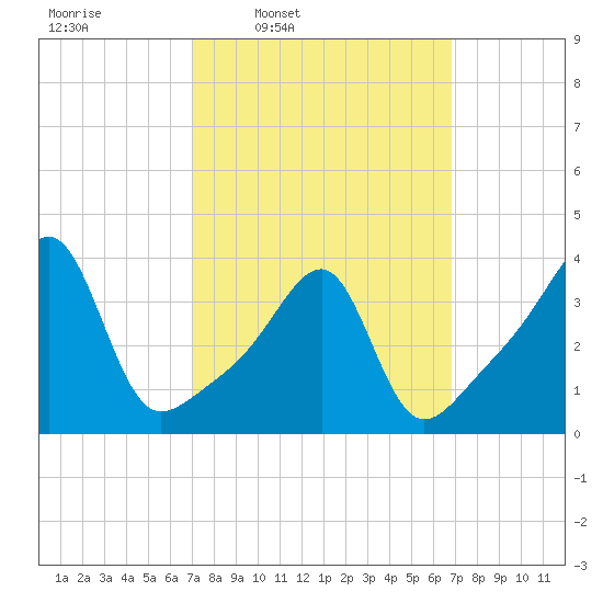 Pawtuxet Cove tide chart for Monday, March 13, 2023