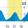Pawtuxet Cove tide chart for Monday, March 13, 2023