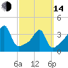 Pawtuxet Cove tide chart for Tuesday, March 14, 2023