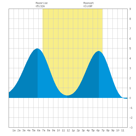 Pawtuxet Cove tide chart for Saturday, March 18, 2023