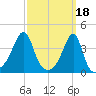 Pawtuxet Cove tide chart for Saturday, March 18, 2023