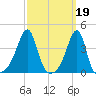 Pawtuxet Cove tide chart for Sunday, March 19, 2023