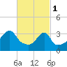 Pawtuxet Cove tide chart for Wednesday, March 1, 2023