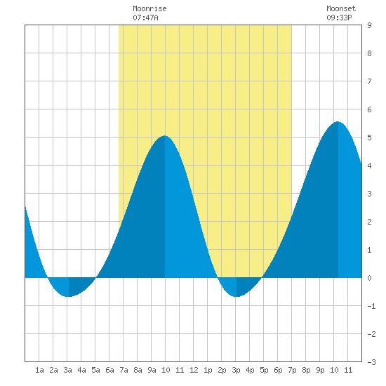 Pawtuxet Cove tide chart for Thursday, March 23, 2023
