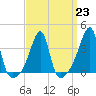 Pawtuxet Cove tide chart for Thursday, March 23, 2023