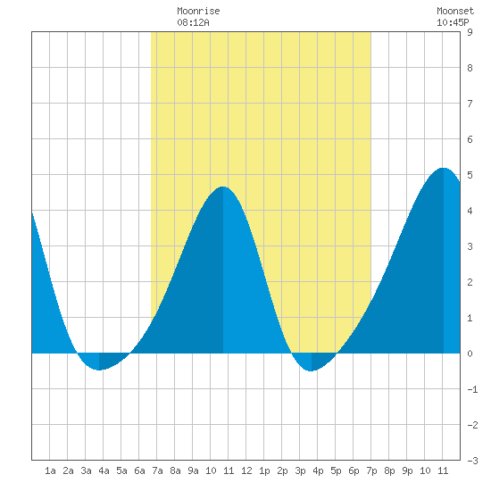 Pawtuxet Cove tide chart for Friday, March 24, 2023