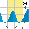 Pawtuxet Cove tide chart for Friday, March 24, 2023