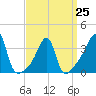 Pawtuxet Cove tide chart for Saturday, March 25, 2023