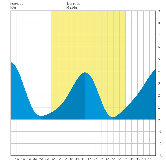 Pawtuxet Cove tide chart for Sunday, March 26, 2023