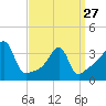 Pawtuxet Cove tide chart for Monday, March 27, 2023