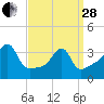 Pawtuxet Cove tide chart for Tuesday, March 28, 2023