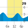 Pawtuxet Cove tide chart for Wednesday, March 29, 2023