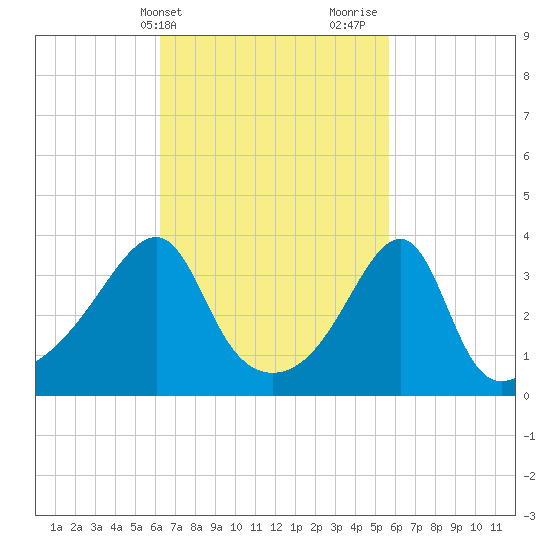 Pawtuxet Cove tide chart for Saturday, March 4, 2023