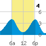 Pawtuxet Cove tide chart for Saturday, March 4, 2023