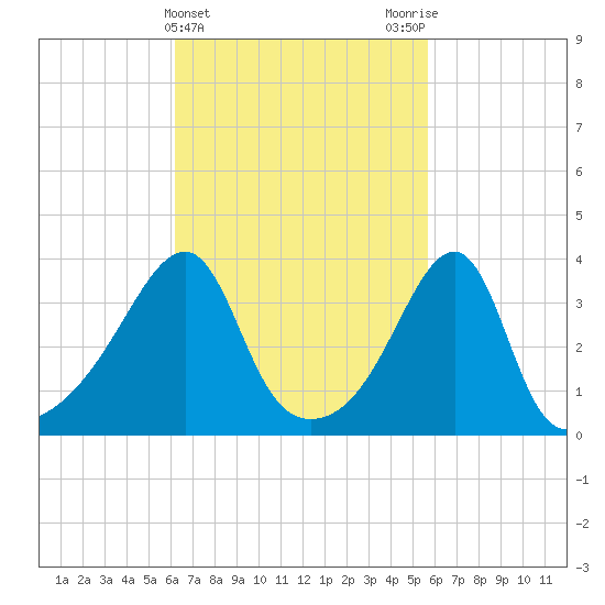 Pawtuxet Cove tide chart for Sunday, March 5, 2023