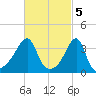 Pawtuxet Cove tide chart for Sunday, March 5, 2023