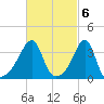 Pawtuxet Cove tide chart for Monday, March 6, 2023