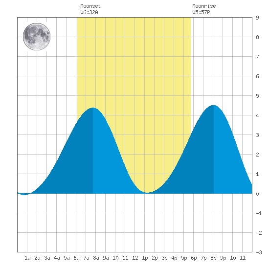 Pawtuxet Cove tide chart for Tuesday, March 7, 2023