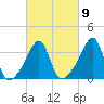 Pawtuxet Cove tide chart for Thursday, March 9, 2023