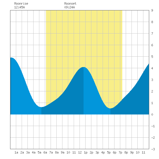 Pawtuxet Cove tide chart for Tuesday, April 11, 2023
