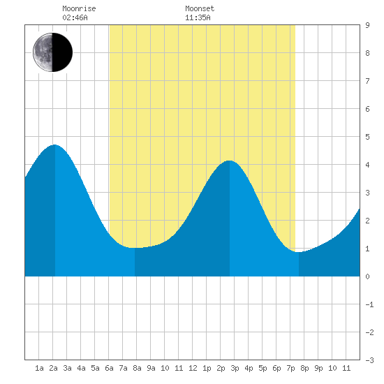 Pawtuxet Cove tide chart for Thursday, April 13, 2023