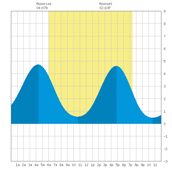 Pawtuxet Cove tide chart for Saturday, April 15, 2023