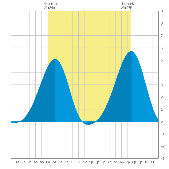 Pawtuxet Cove tide chart for Tuesday, April 18, 2023