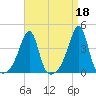 Pawtuxet Cove tide chart for Tuesday, April 18, 2023