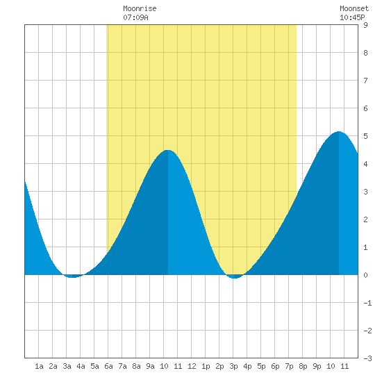Pawtuxet Cove tide chart for Saturday, April 22, 2023