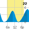 Pawtuxet Cove tide chart for Saturday, April 22, 2023
