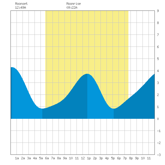 Pawtuxet Cove tide chart for Tuesday, April 25, 2023