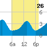 Pawtuxet Cove tide chart for Wednesday, April 26, 2023