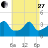 Pawtuxet Cove tide chart for Thursday, April 27, 2023