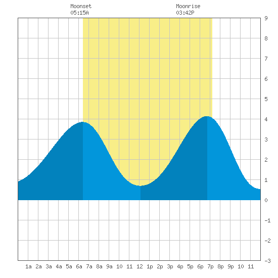 Pawtuxet Cove tide chart for Sunday, April 2, 2023