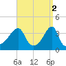 Pawtuxet Cove tide chart for Sunday, April 2, 2023
