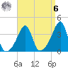 Pawtuxet Cove tide chart for Thursday, April 6, 2023