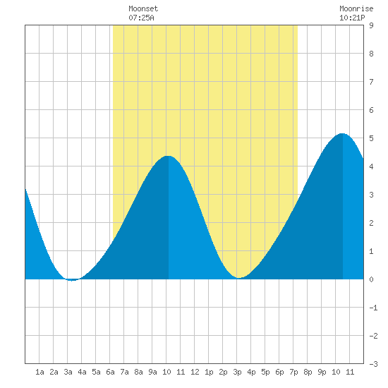 Pawtuxet Cove tide chart for Saturday, April 8, 2023