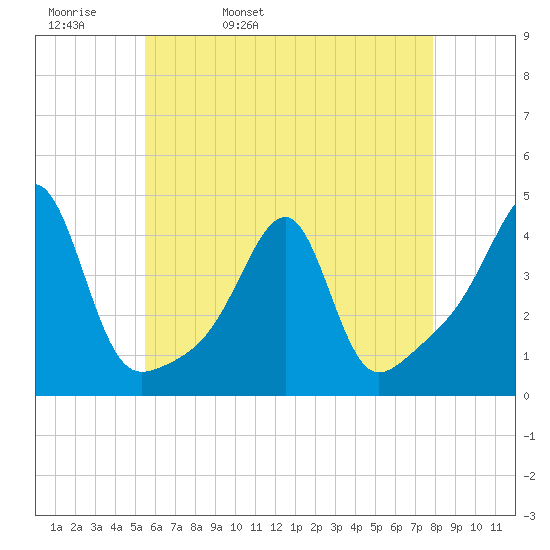 Pawtuxet Cove tide chart for Wednesday, May 10, 2023