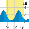Pawtuxet Cove tide chart for Saturday, May 13, 2023