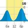 Pawtuxet Cove tide chart for Tuesday, May 16, 2023