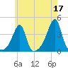 Pawtuxet Cove tide chart for Wednesday, May 17, 2023